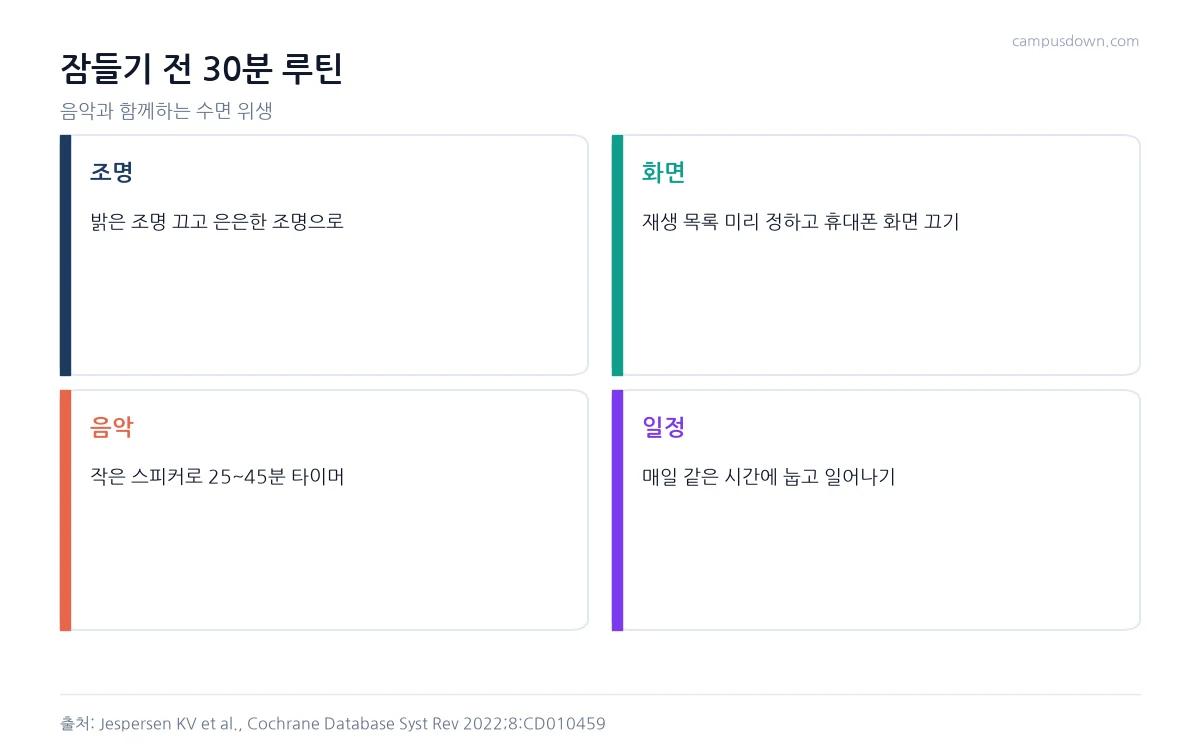 잠들기 전 30분 루틴으로 조명 낮추기, 화면 끄기, 타이머 음악, 일정한 수면 시간을 정리한 인포그래픽