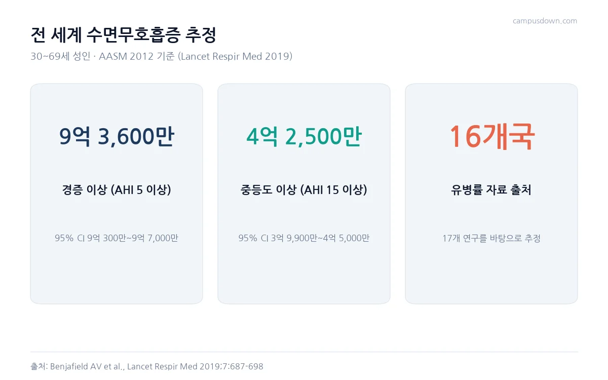 전 세계 30에서 69세 성인 중 수면무호흡증 9억 3600만 명, 중등도 이상 4억 2500만 명, 16개국 자료 기반 추정을 정리한 카드