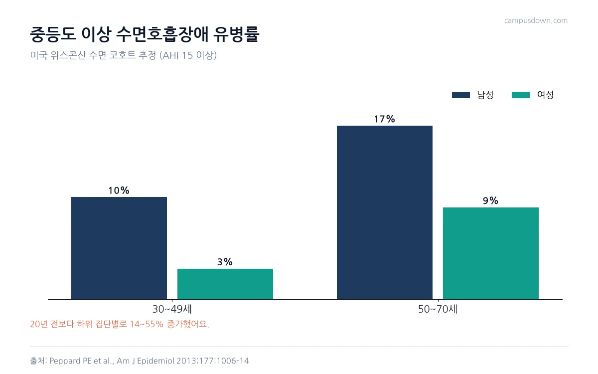 위스콘신 코호트에서 중등도 이상 수면호흡장애 유병률이 30에서 49세 남성 10, 여성 3, 50에서 70세 남성 17, 여성 9퍼센트임을 비교한 막대그래프