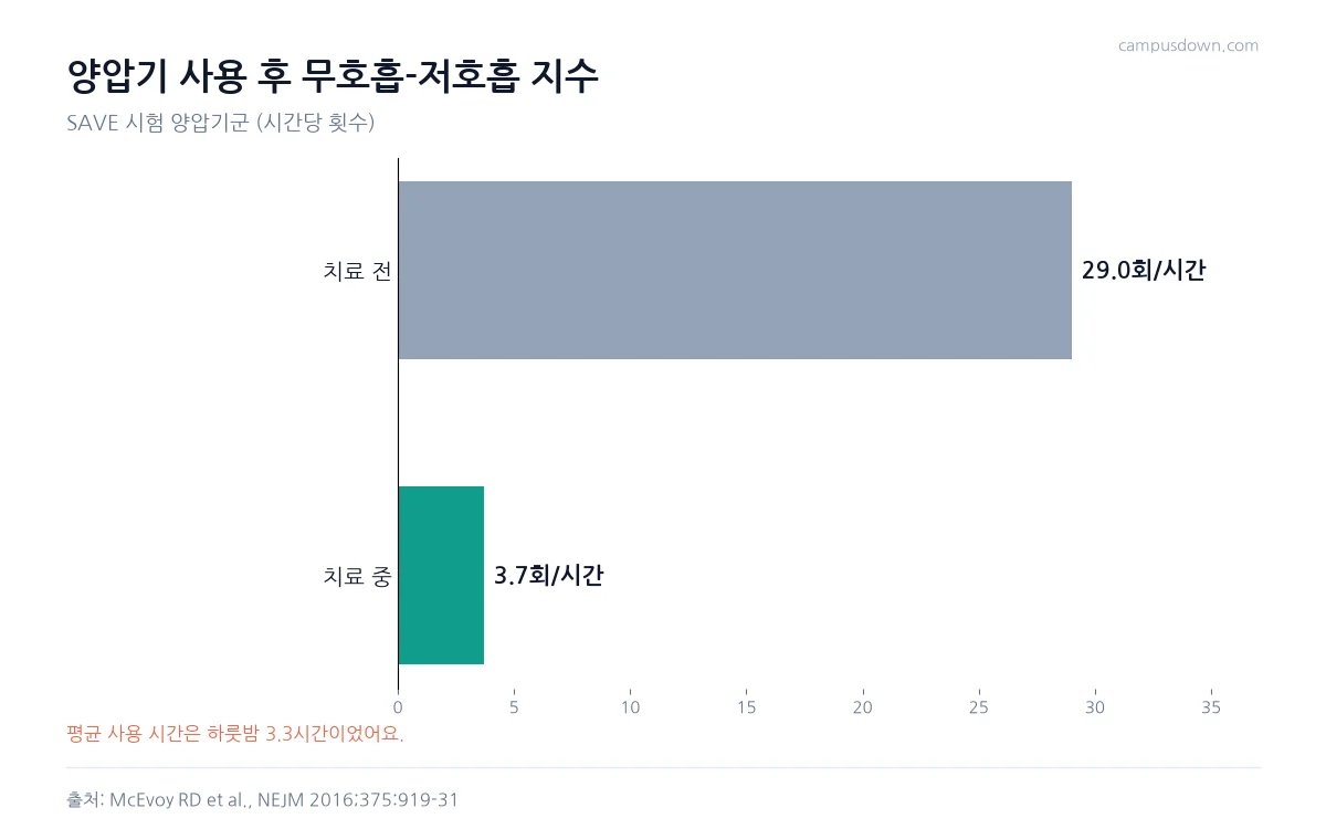 SAVE 시험에서 양압기 사용으로 무호흡 저호흡 지수가 시간당 29.0회에서 3.7회로 줄어든 것을 보여 주는 막대그래프