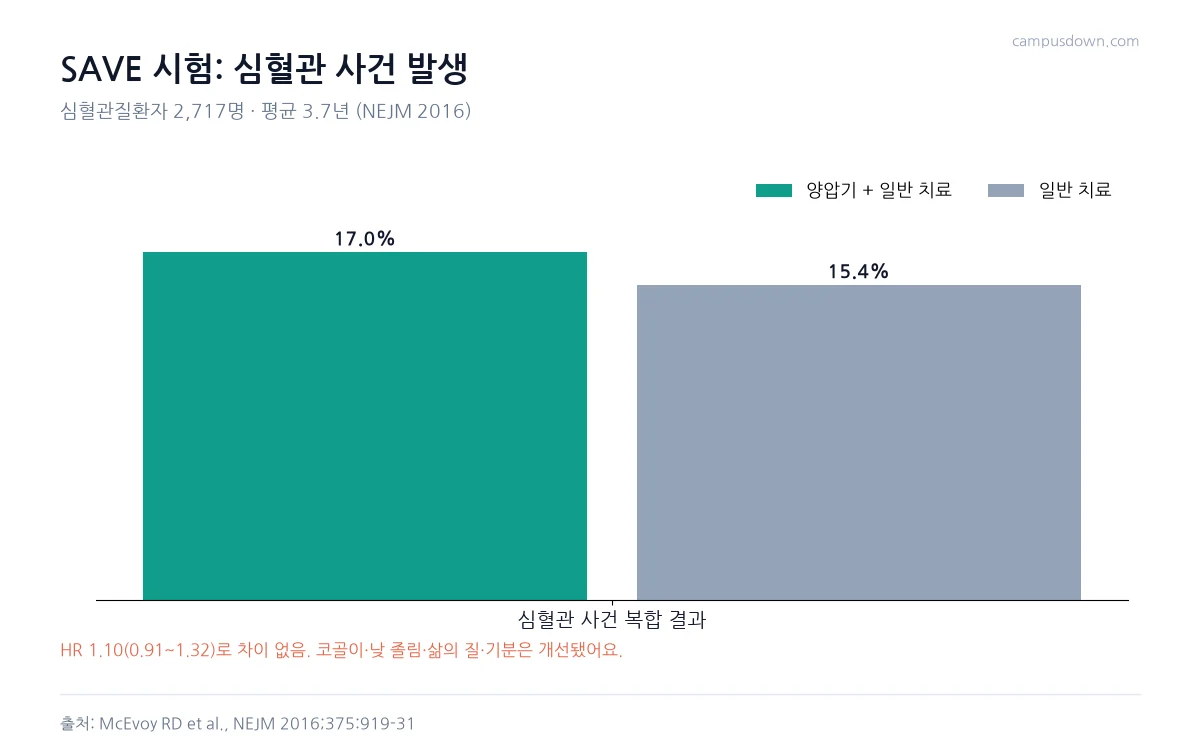 SAVE 시험에서 양압기군 17.0퍼센트, 일반 치료군 15.4퍼센트의 심혈관 사건 발생을 비교한 막대그래프