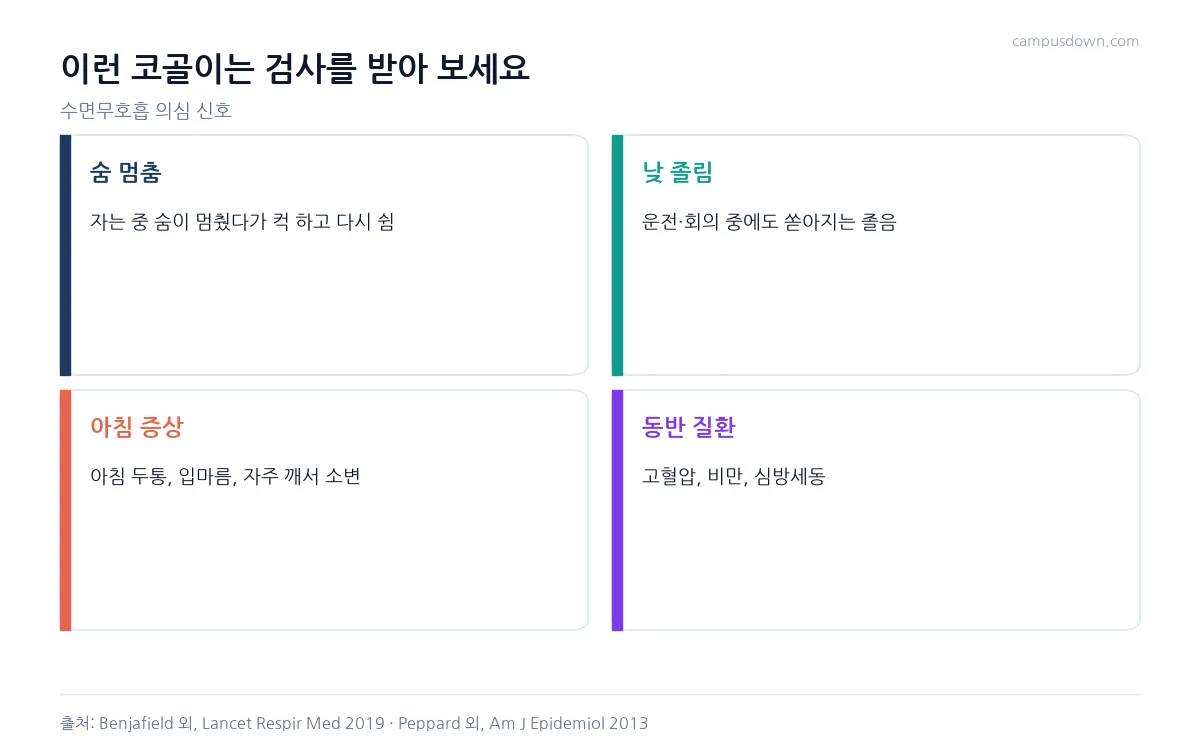 수면무호흡이 의심되는 숨 멈춤, 낮 졸림, 아침 증상, 동반 질환 신호를 정리한 인포그래픽