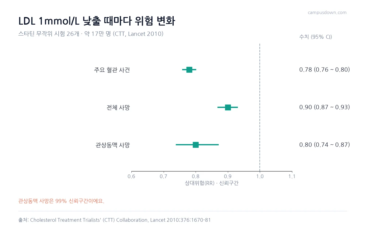 스타틴으로 LDL을 1mmol/L 낮출 때 주요 혈관 사건 0.78, 전체 사망 0.90, 관상동맥 사망 0.80의 상대위험을 보여 주는 포리스트 그래프
