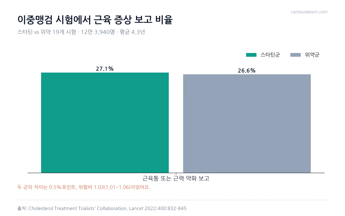 이중맹검 시험에서 근육통이나 근력 약화를 보고한 비율이 스타틴군 27.1퍼센트, 위약군 26.6퍼센트로 비슷함을 보여 주는 막대그래프