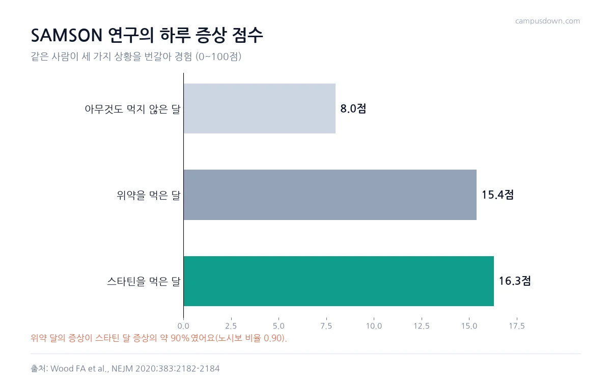SAMSON 연구에서 무복용 8.0점, 위약 15.4점, 스타틴 16.3점의 평균 증상 점수를 보여 주는 막대그래프