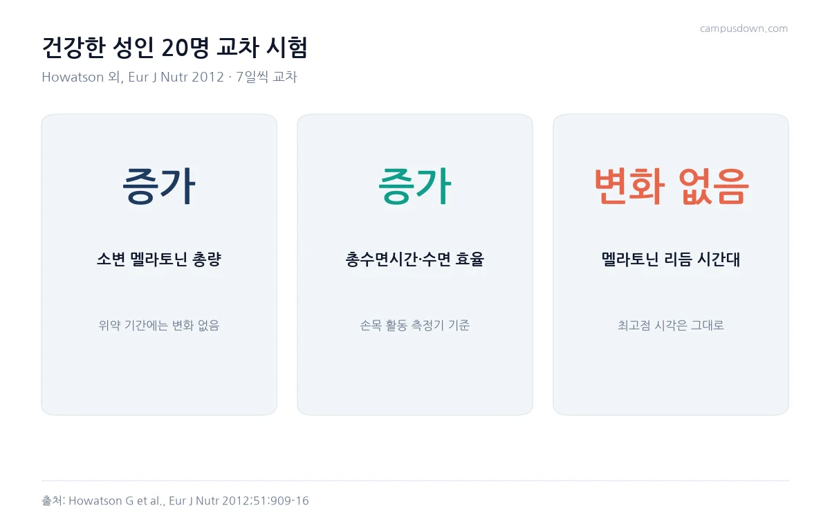 타트체리 교차 시험에서 소변 멜라토닌 총량 증가, 총수면시간과 수면 효율 증가, 멜라토닌 리듬 시간대 변화 없음을 정리한 카드