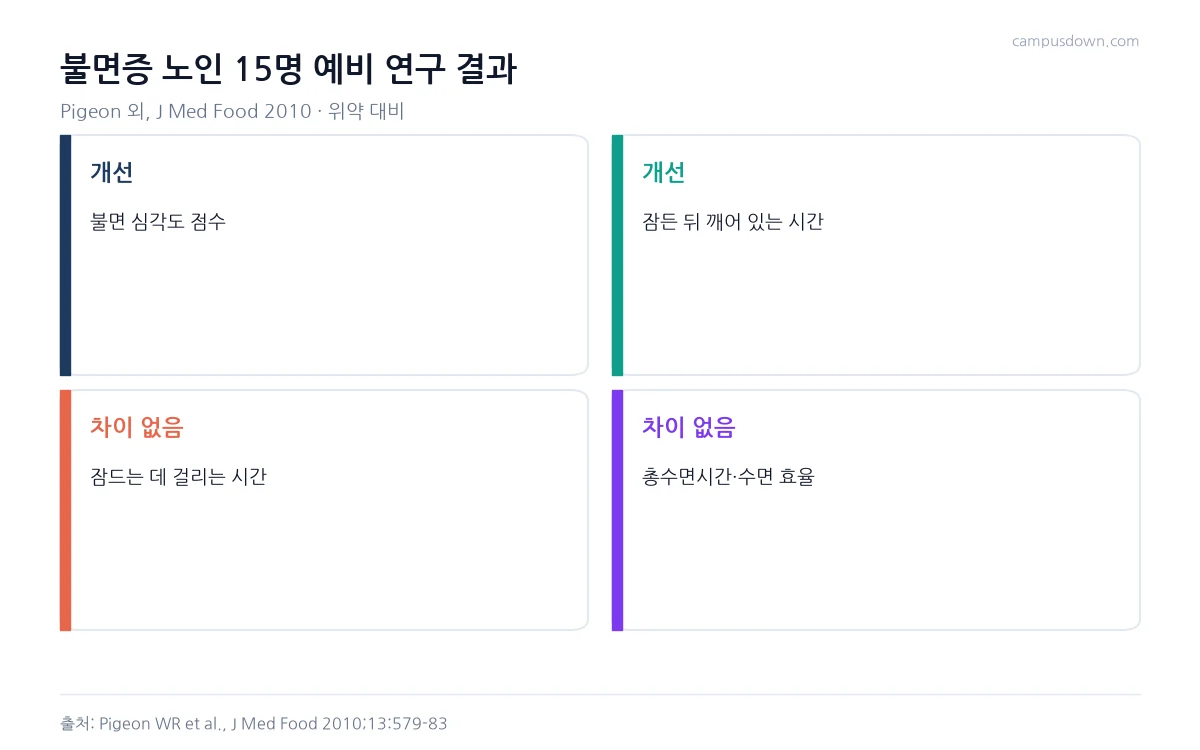 불면증 노인 예비 연구에서 불면 심각도와 깨어 있는 시간은 개선, 잠드는 시간과 총수면시간 수면 효율은 차이 없음을 정리한 인포그래픽