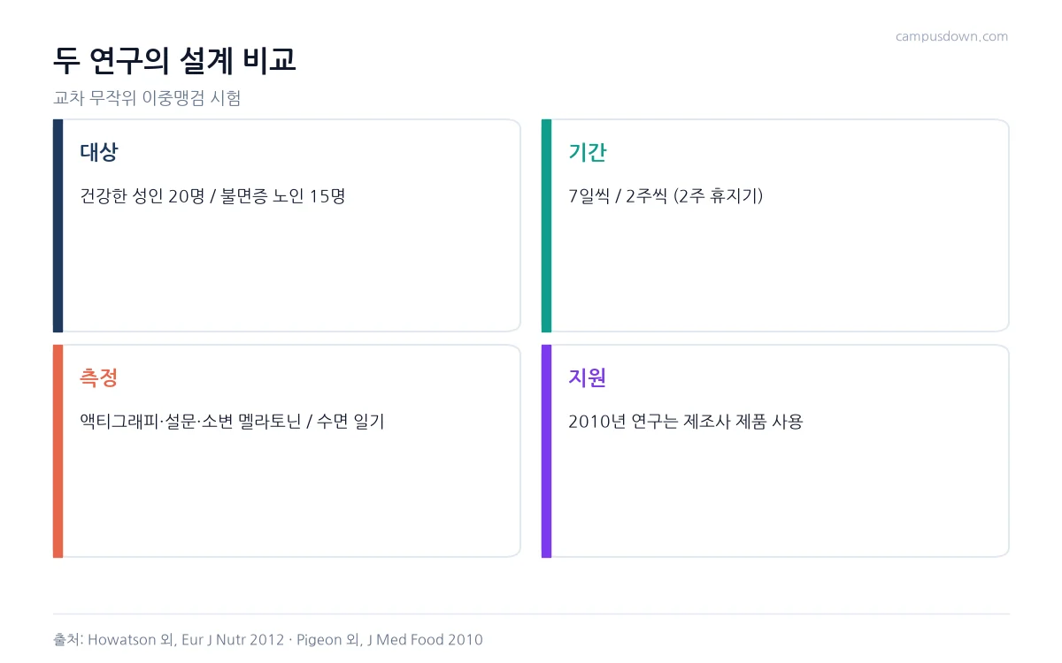 두 타트체리 연구의 대상, 기간, 측정 방법, 제품 지원을 비교한 인포그래픽