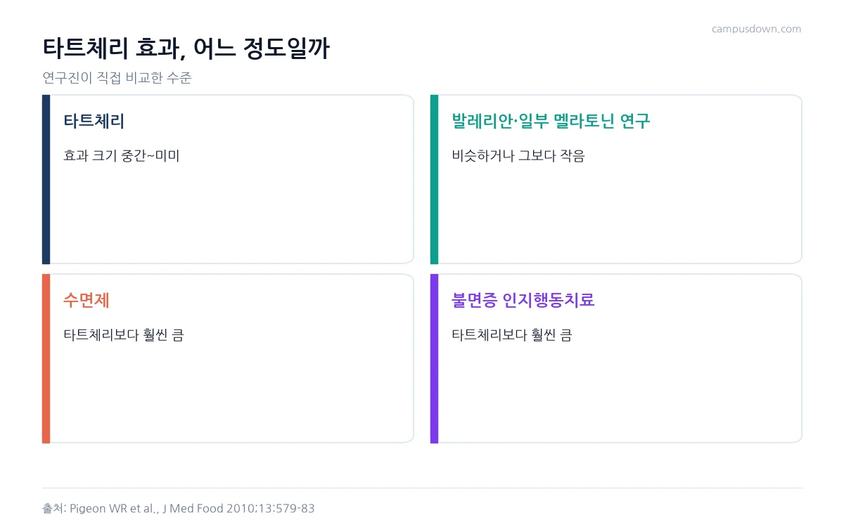 타트체리의 수면 효과 크기를 발레리안, 수면제, 불면증 인지행동치료와 비교한 연구진의 평가를 정리한 인포그래픽