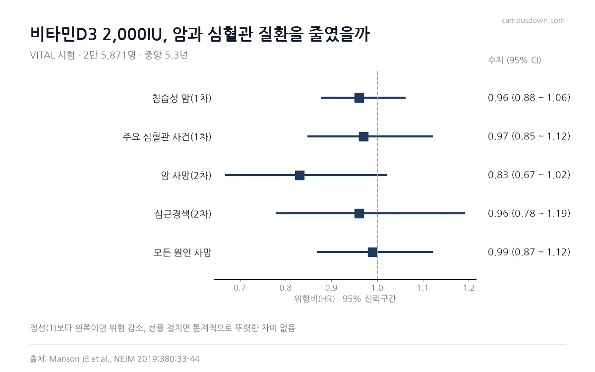 VITAL 시험에서 비타민D 보충제의 암, 심혈관 사건, 암 사망, 심근경색, 사망 위험비를 보여 주는 포리스트 그래프