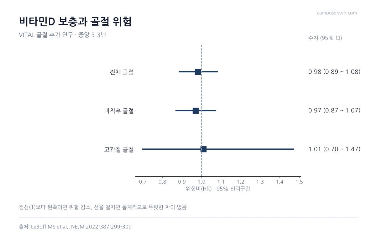 VITAL 골절 추가 연구에서 비타민D 보충제의 전체 골절, 비척추 골절, 고관절 골절 위험비를 나타낸 그래프