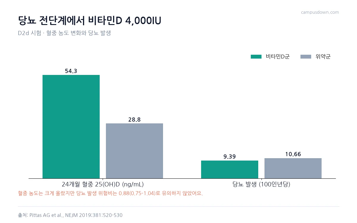 D2d 시험에서 비타민D군과 위약군의 24개월 혈중 비타민D 농도와 100인년당 당뇨 발생 건수를 비교한 막대그래프