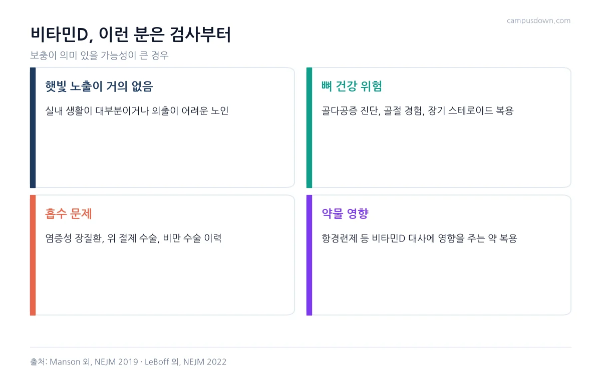 비타민D 검사와 보충을 고려할 만한 네 가지 경우를 정리한 인포그래픽