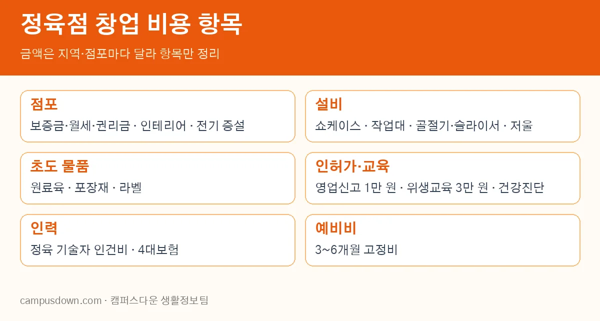 정육점 창업 비용 항목 체크리스트 인포그래픽