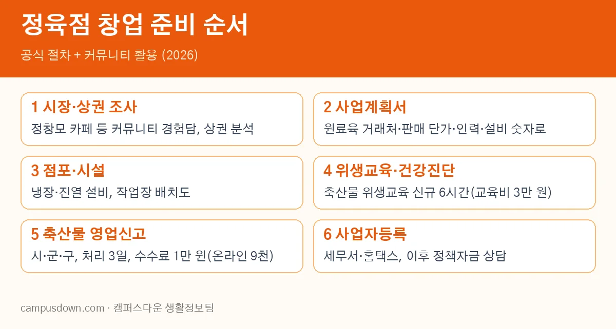정육점 창업 준비 순서 인포그래픽