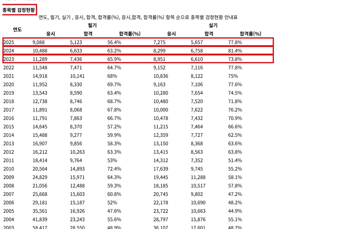 Q-net 컴퓨터그래픽기능사 검정현황