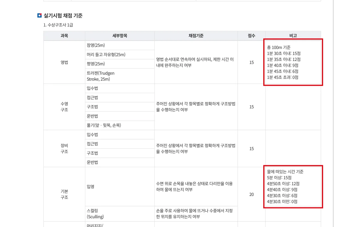 해양경찰청 수상구조사 1급 실기 채점 기준