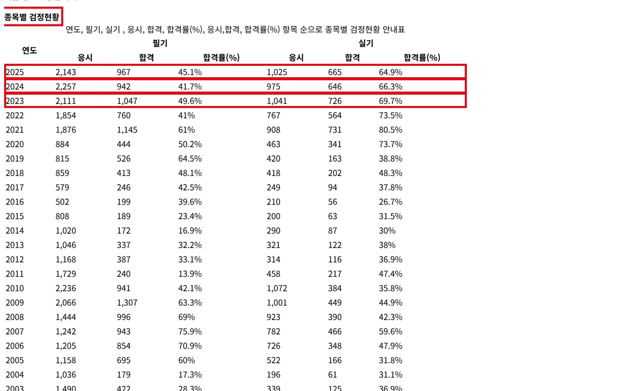 Q-net 멀티미디어콘텐츠제작전문가 검정현황