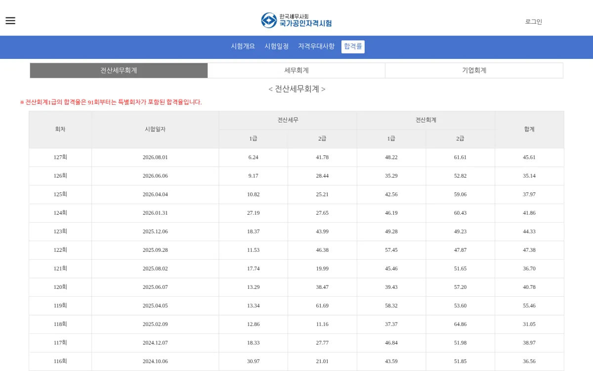 한국세무사회 전산세무회계 회차별 합격률 표